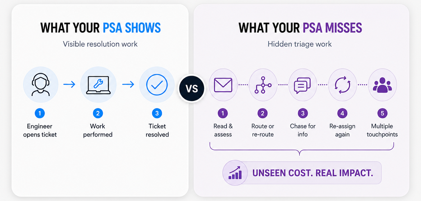 The real cost of manual MSP service desk ticket triage